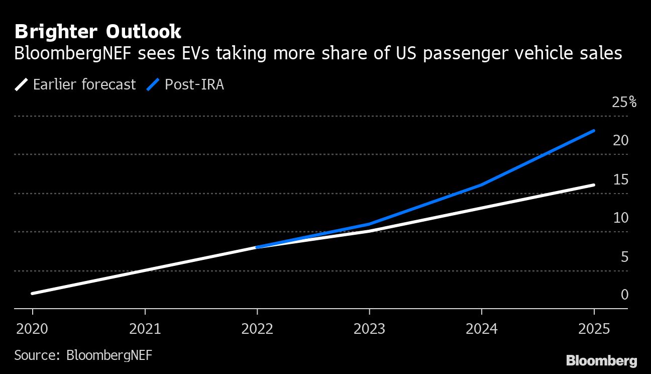 Brighter Outlook BloombergNEF sees EVs taking more share of US
