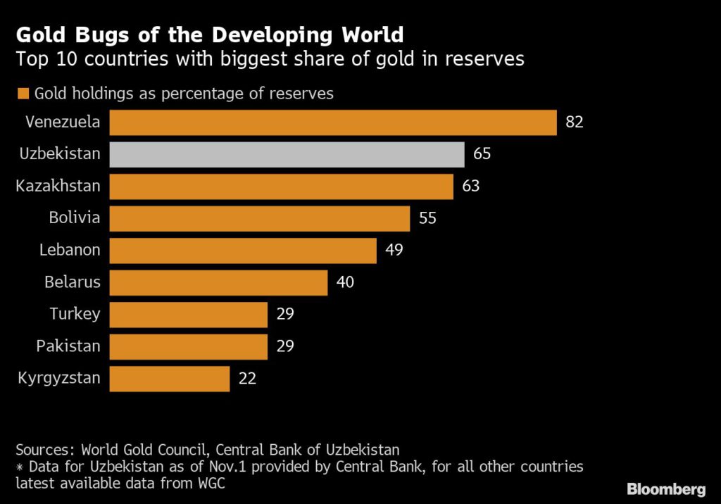 Uno de los principales bancos centrales compradores de oro del mundo está lejos de saciarse