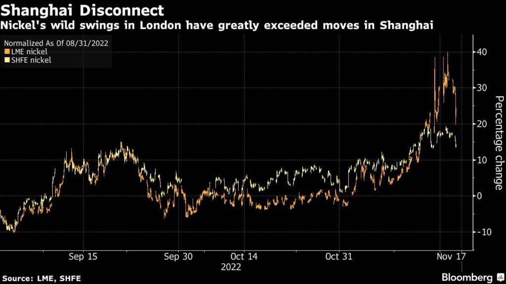 LME intensifica el escrutinio del comercio de níquel a medida que los precios oscilan violentamente