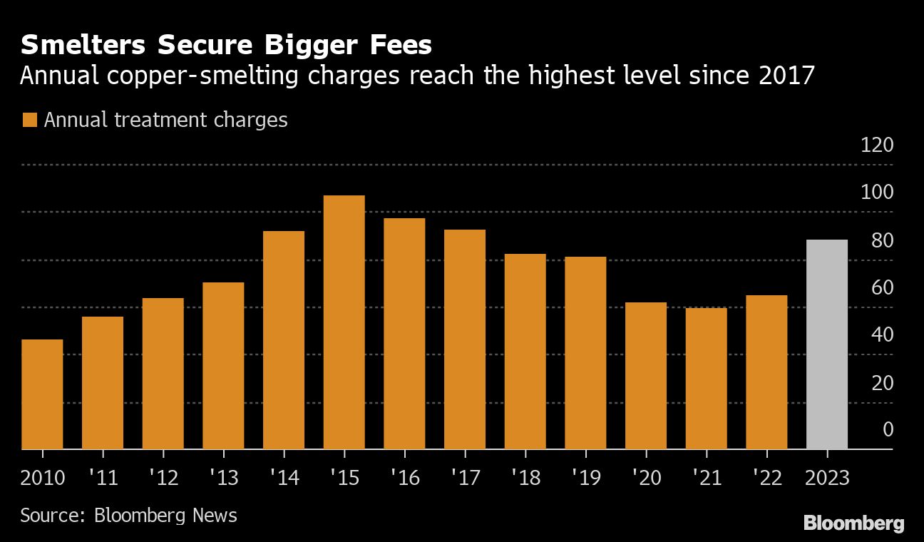 Smelters Secure Bigger Fees Annual coppersmelting charges reach the
