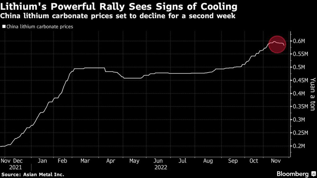 Lithium carbonate price