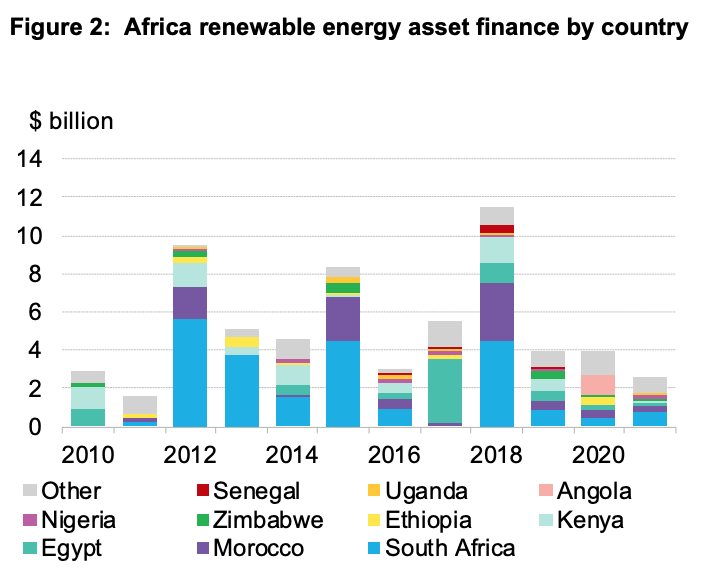 Africa renewable energy asset finance by country