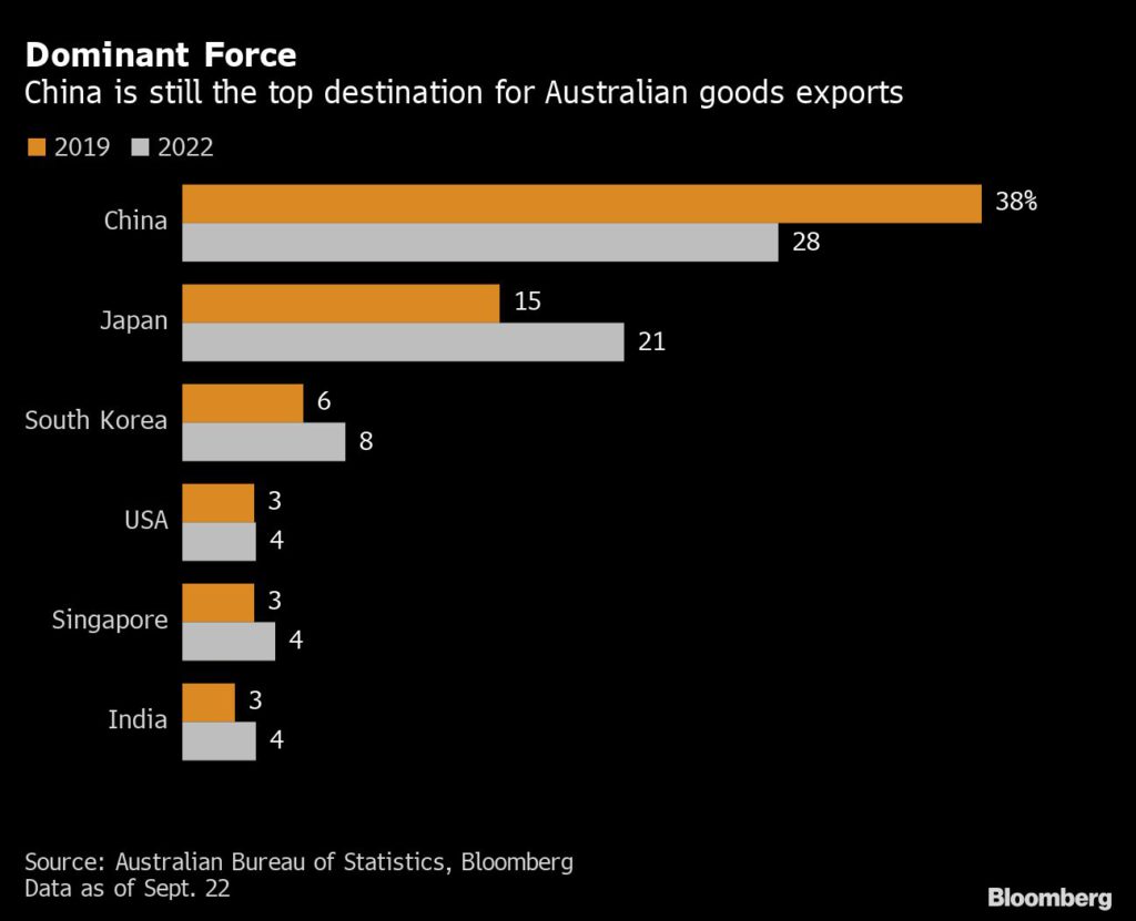 Australia aprende que no hay reemplazo para el consumidor chino