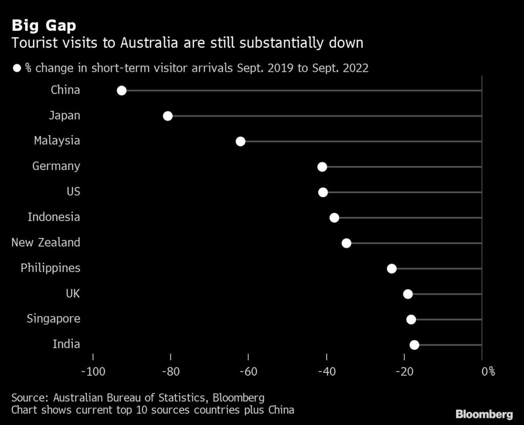 Australia descubre que no hay reemplazo para el consumidor chino