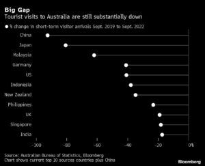 Australia learns there’s no replacement for the Chinese consumer