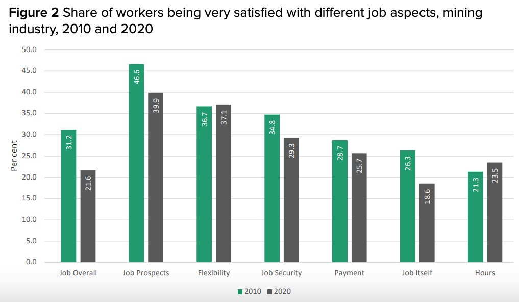 Most Australian mine workers dissatisfied with their jobs - report