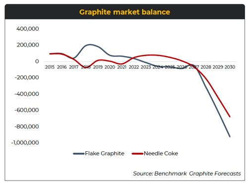 Graphite prices poised to do a lithium 