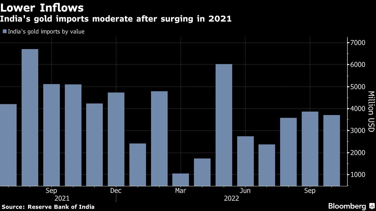 India trade ministry seeks to cut gold tariff to curb smuggling
