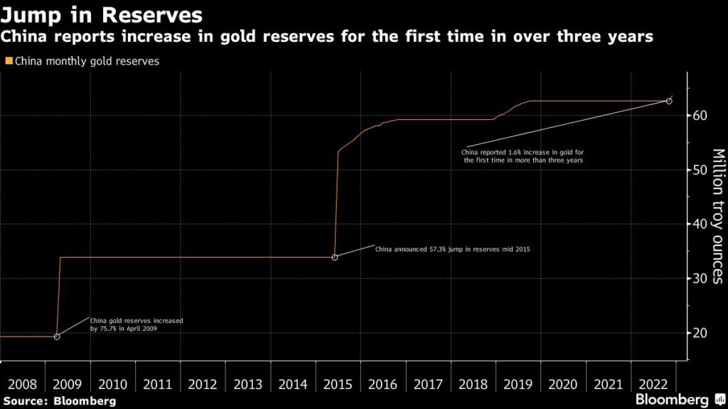 China revela compra de oro después de un trimestre de compras misteriosas