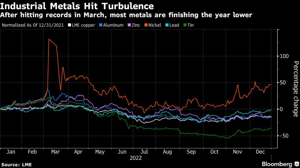 LME ends chaotic year with metal stockpiles perilously low - MINING.COM