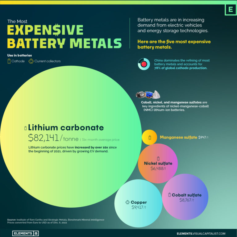 Charted The most expensive battery metals