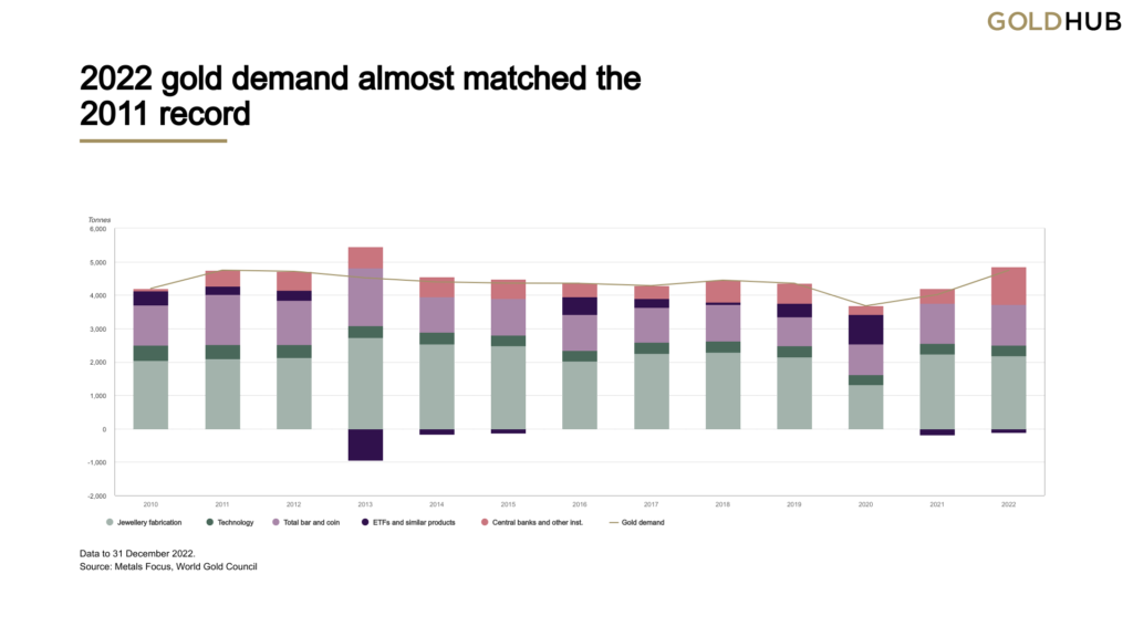 2022 was strongest year for gold demand in over a decade — report