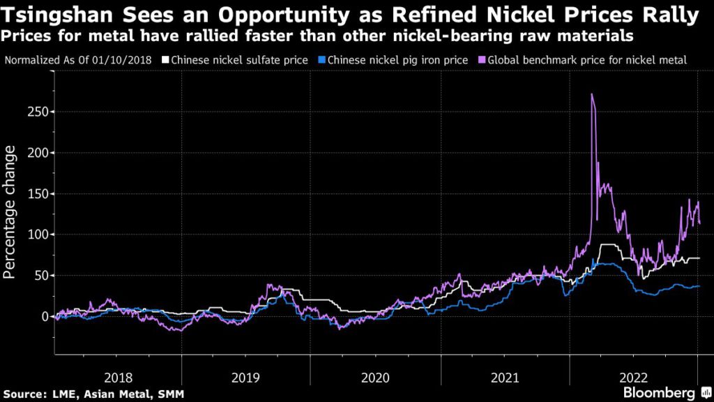 El mercado del níquel se enfrenta a un nuevo impacto cuando 'Big Shot' impulsa la producción de metal