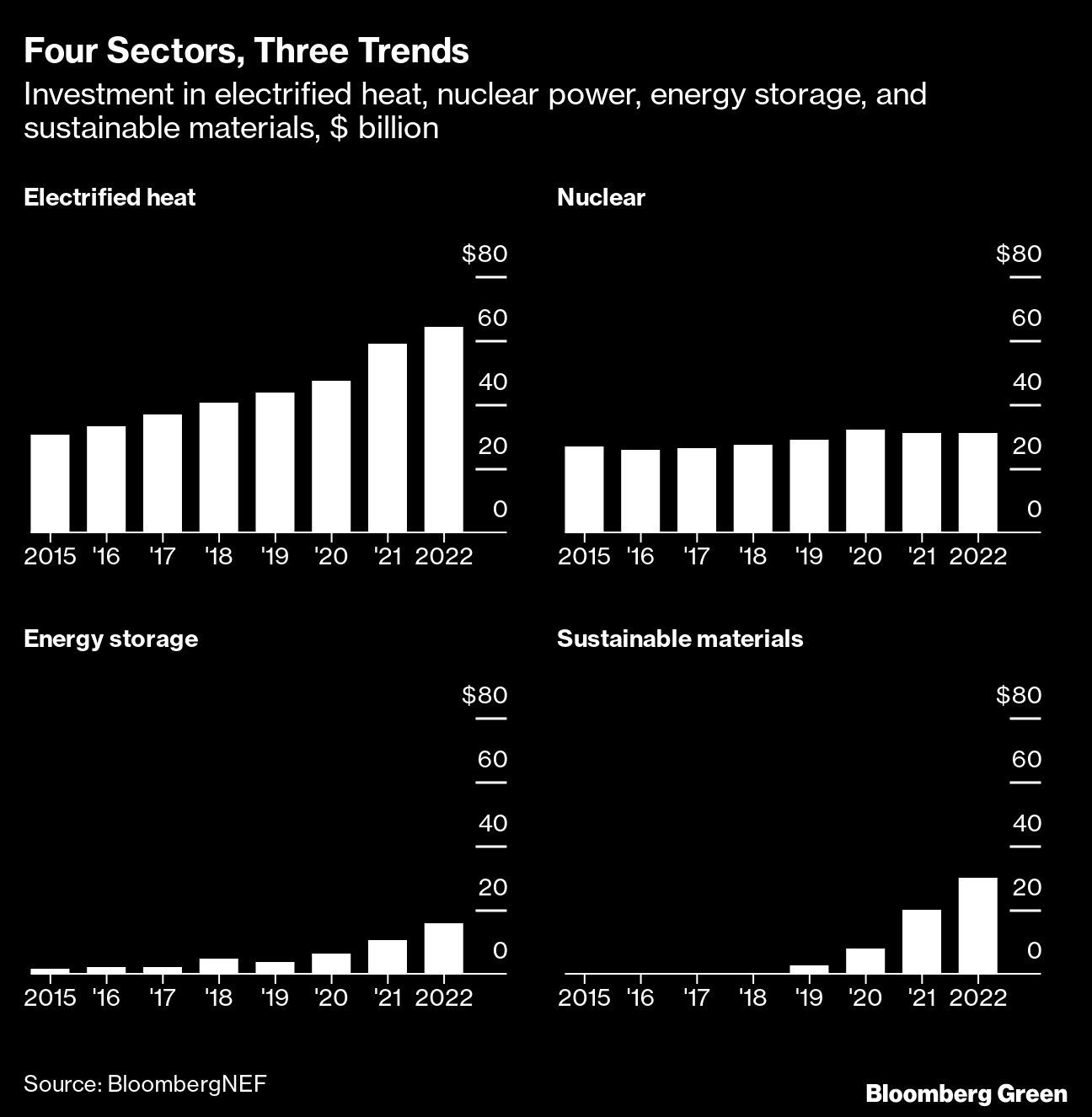Four Sectors, Three Trends Investment in electrified heat, nuclear