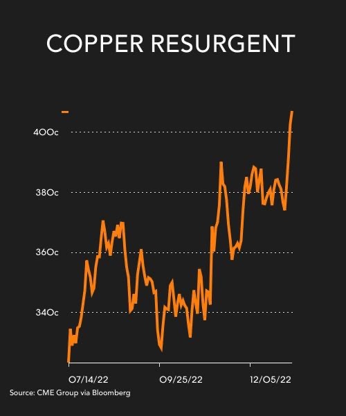 El aumento del precio del molibdeno agrega peso al repunte de año nuevo para los productores de cobre