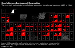 China's Growing Dominance of Commodities | The countrys estimated share of global production for selected elements, 1990 to 2018