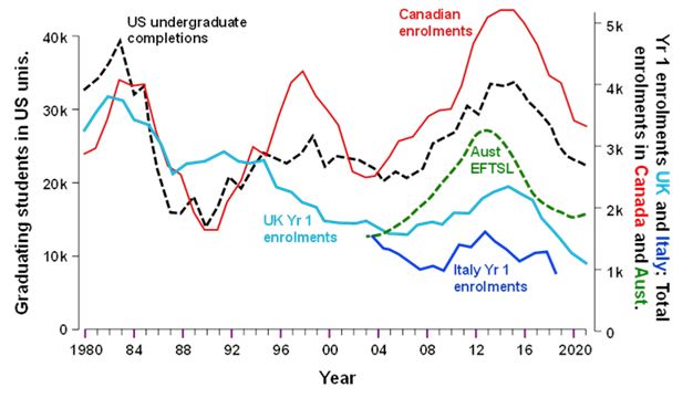 Geoscience enrolments