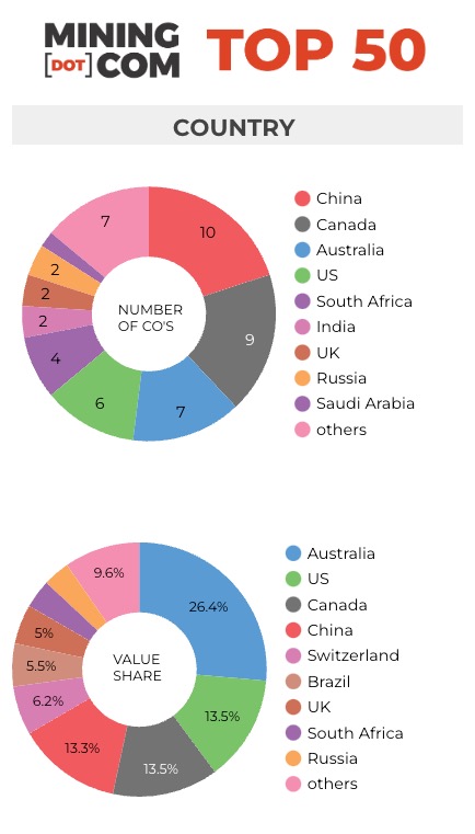 Top 50 mining companies: Breakdown by country