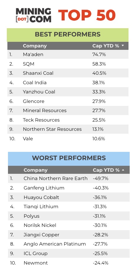 Mining top 50 companies in 2022: winners and losers