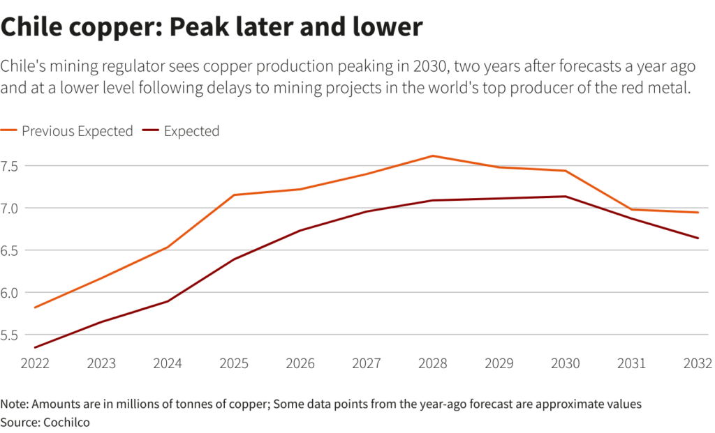 Retrasos en minas chilenas para frenar crecimiento del cobre