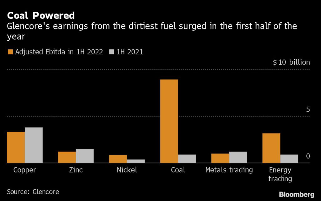 Inversionistas con $2.2 billones en activos piden a Glencore que justifique los planes de carbón térmico