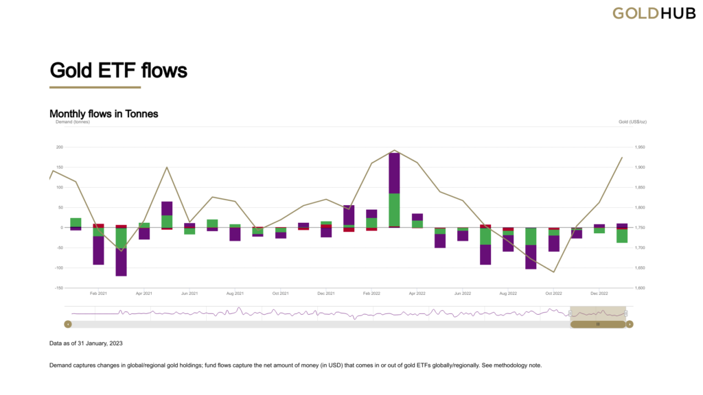 Gold ETFs register $1.6bn in outflows during January – report