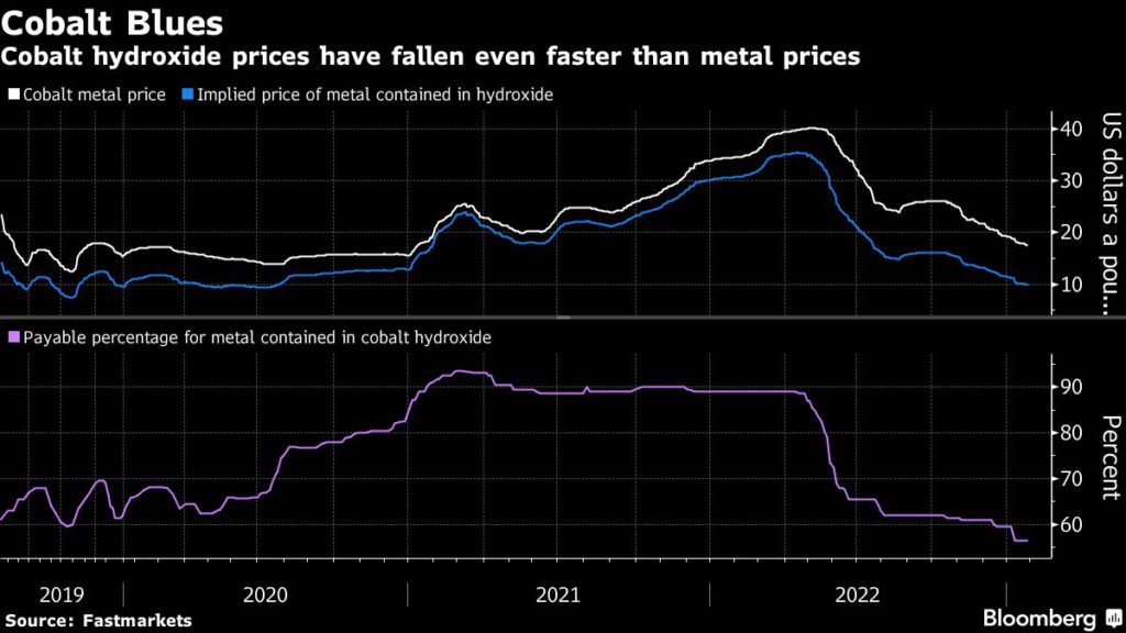El auge de las baterías de Cobalto se ha convertido en un fracaso