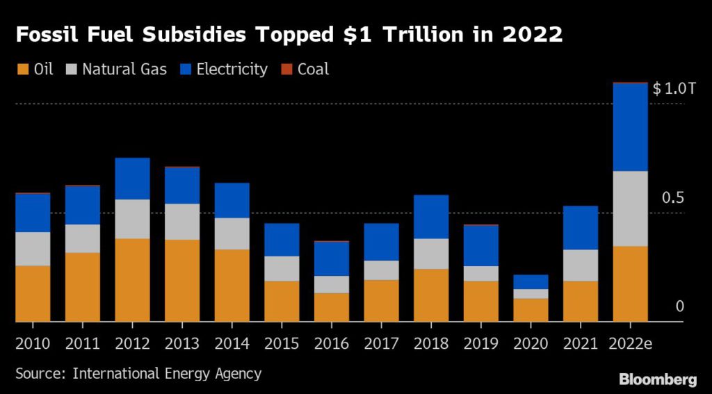Los gobiernos gastaron un billón de dólares el año pasado en subsidios a los combustibles fósiles
