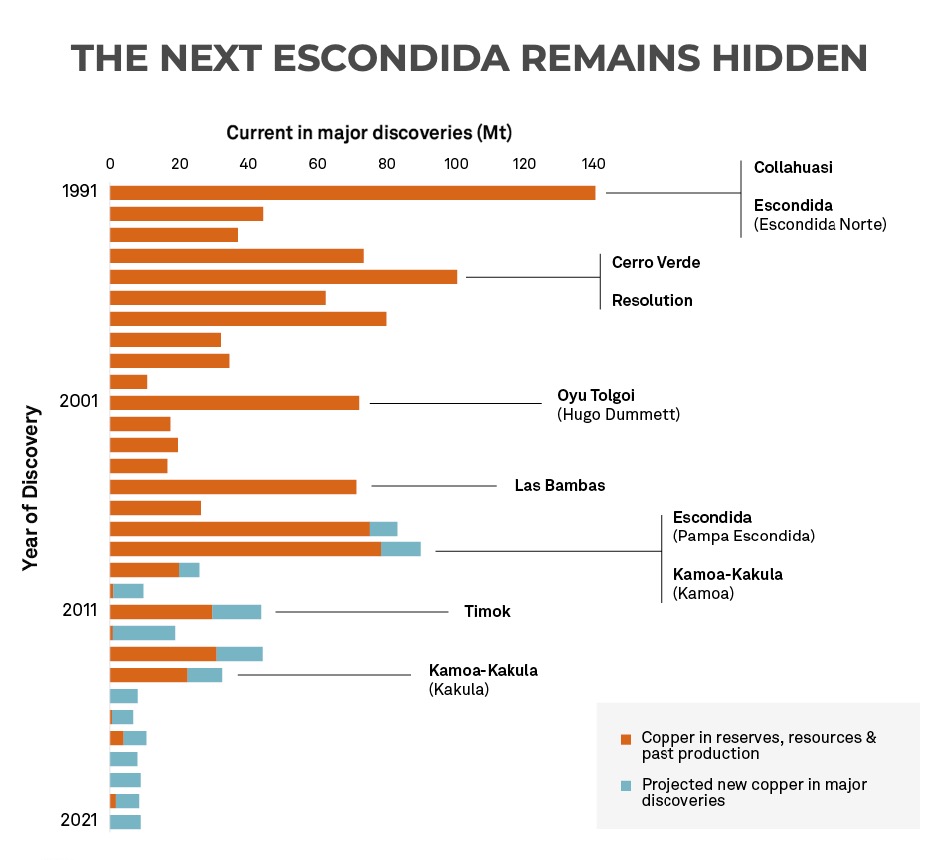 SP GLOBAL copper discoveries exploration budgets