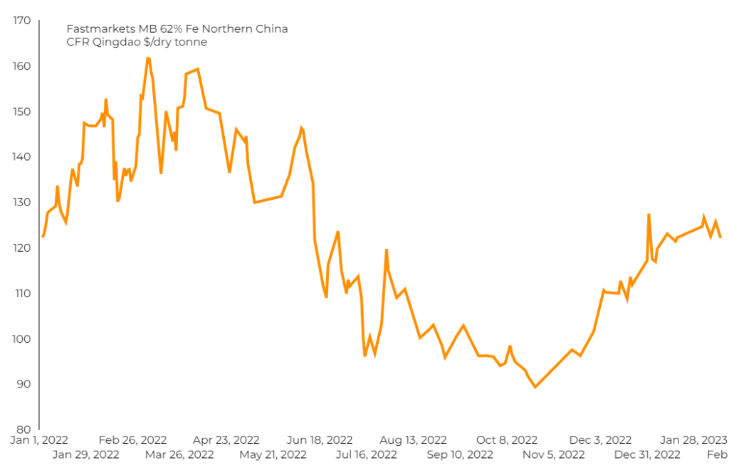 El precio del mineral de hierro cae por los temores de la demanda china