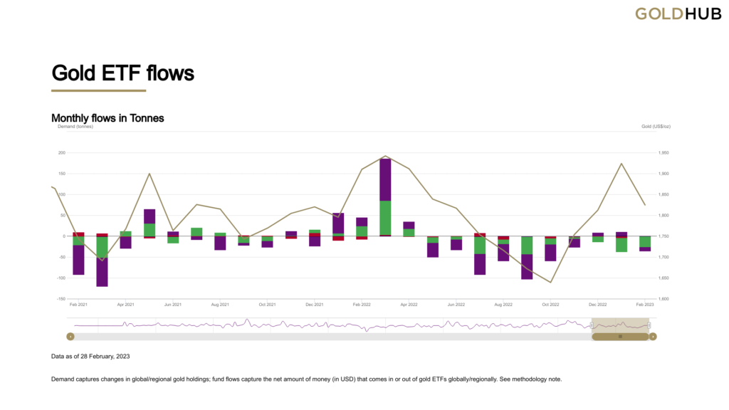 Gold ETFs record 10th consecutive month of outflows — report