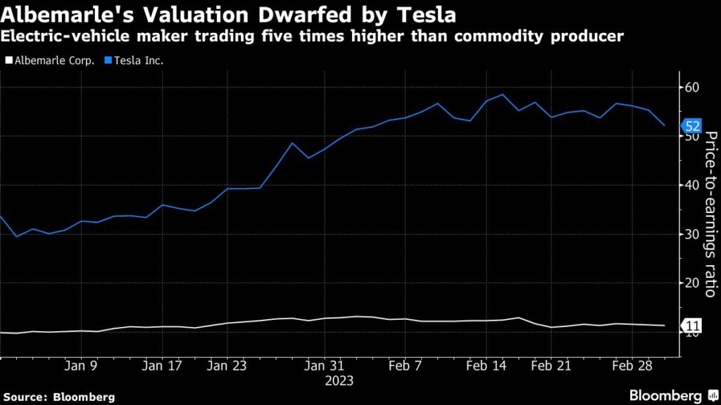 Tesla y GM siguen a sus propios accionistas con impulso a las mineras de litio