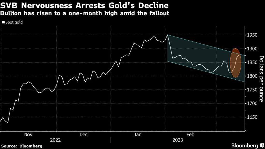 Gold price surges as SVB fiasco propels investors to safe havens