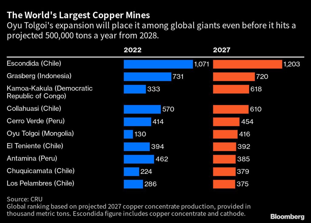 Les plus grandes mines de cuivre