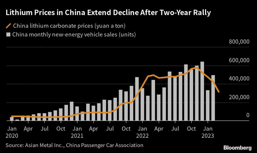 Lithium prices in China halve in just four months - MINING.COM