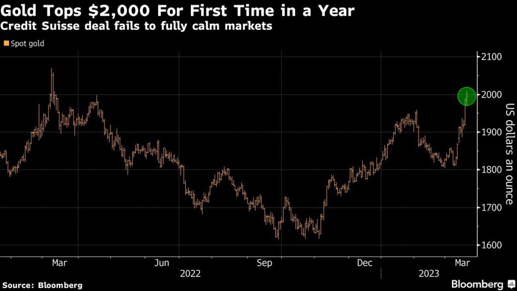 Gold price backs off after eclipsing $2,000 for first time in a year