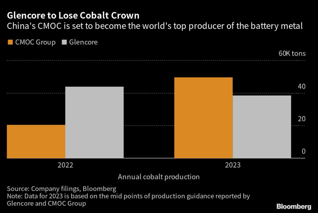 Glencore perderá la corona como principal minera de cobalto ante CMOC de China