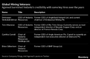 Billionaire Mining Tycoon in India Fights to Clear Vedanta’s Debt