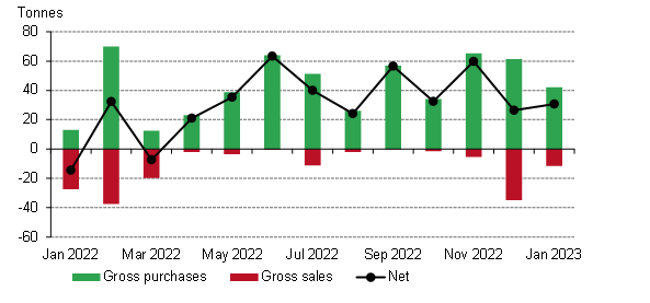 Gold buying January