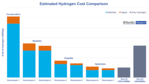 Next decade to see green hydrogen market grow but challenges need to be addressed - report