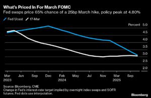 Markets Eye Volatile Week With Credit Suisse, Fed as Catalysts