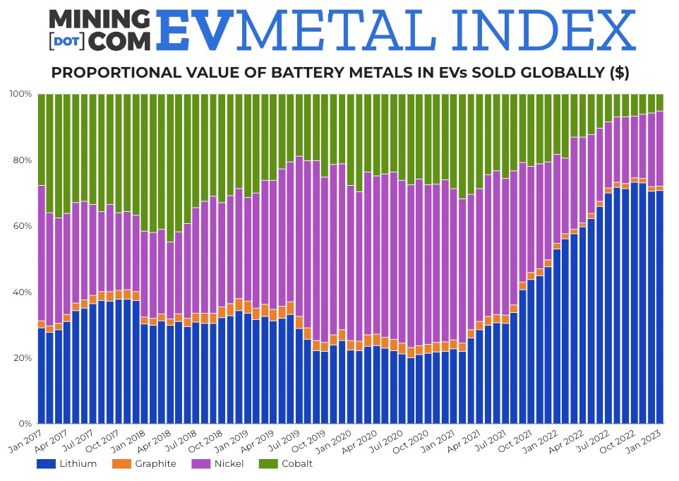 Value of battery metals in newly-sold EVs tripled on rampant lithium, nickel prices 