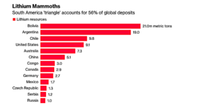 South America looks at creating “lithium OPEC”