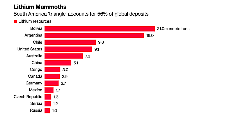 South America looks at creating “lithium OPEC”