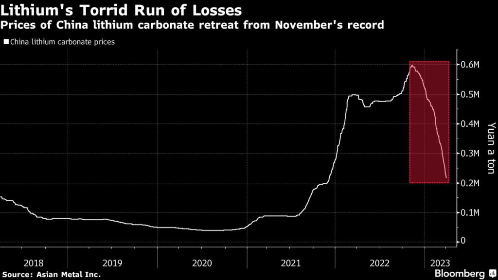 El centro de litio de China reduce la producción después del colapso de los precios