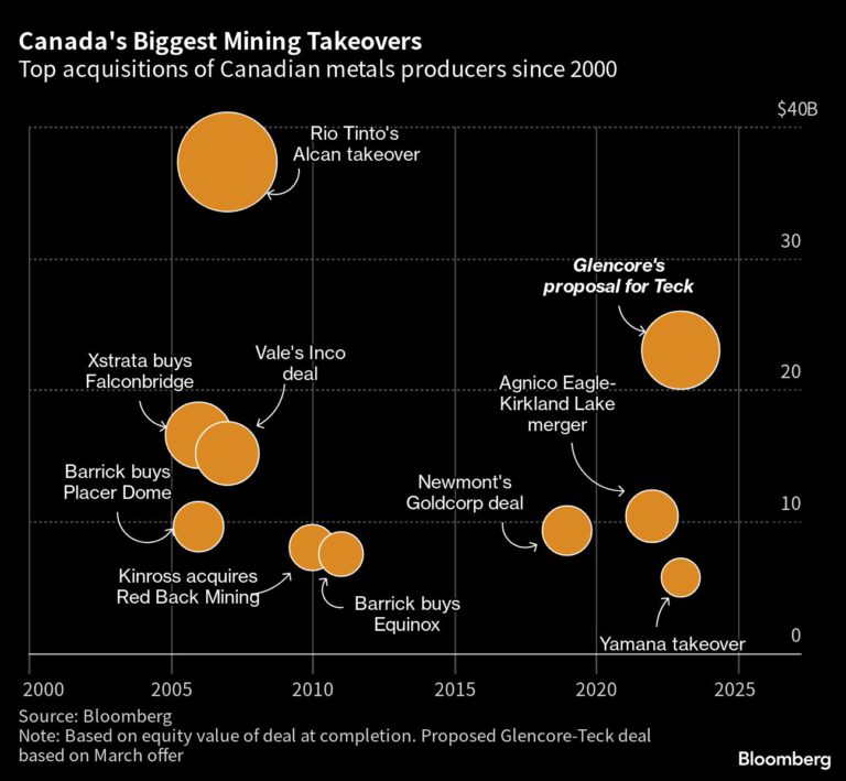 Canada's Biggest Mining Takeovers Top acquisitions of Canadian metals