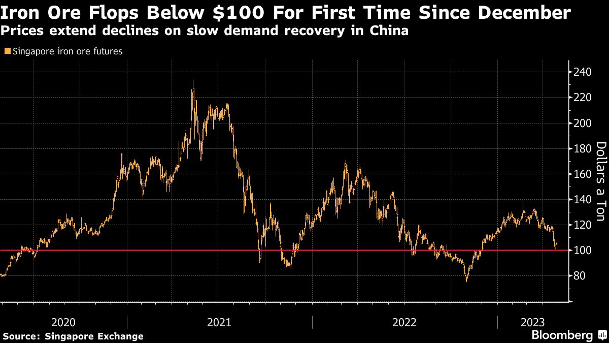 China’s property pain deflates ‘overhyped’ iron ore market