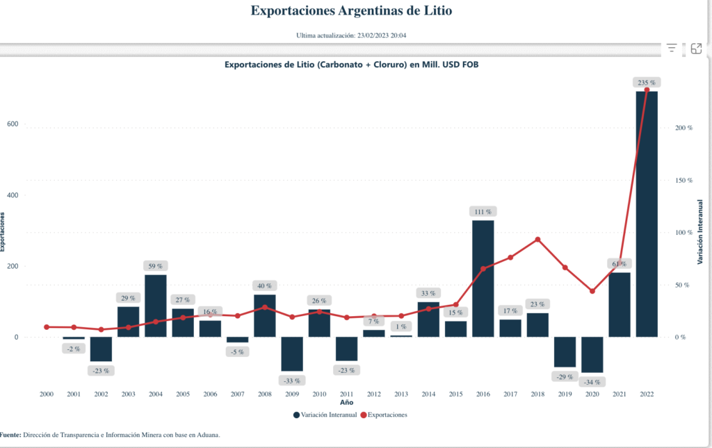 Exportations argentines de lithium jusqu'en 2022