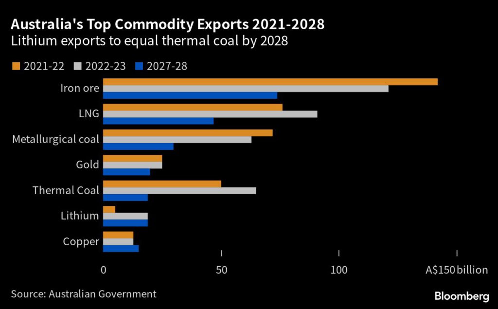 Australia ve exportaciones de litio que igualan el carbón térmico para 2028