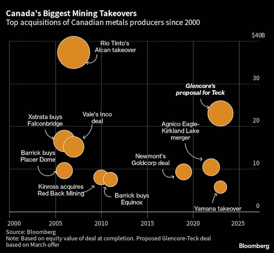 Le magnat de Teck Mining se tient entre Glencore et Mega Deal